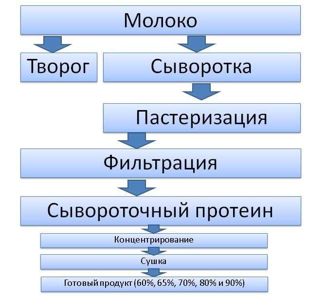 Исследование