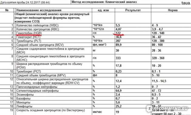 Способы